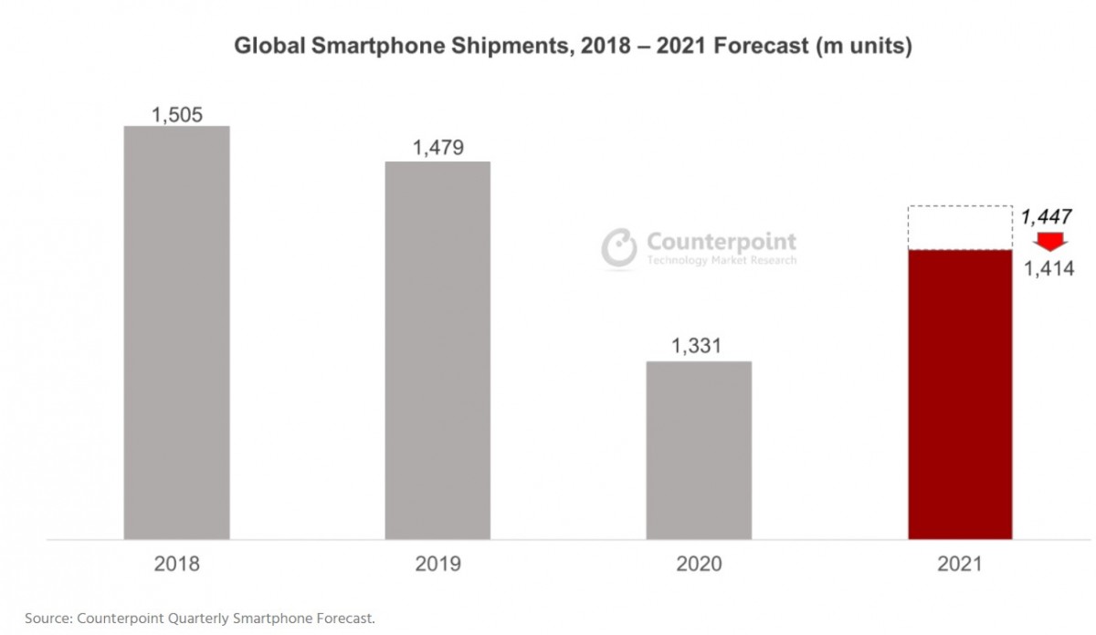 Counterpoint reduce su crecimiento anual previsto de teléfonos inteligentes para 2021 debido a la escasez de componentes