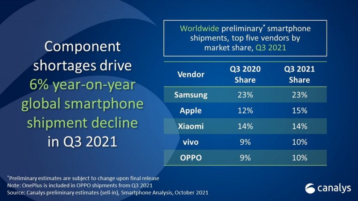 Canalys: Samsung envió la mayoría de los teléfonos durante el tercer trimestre, el mercado disminuyó un 6%
