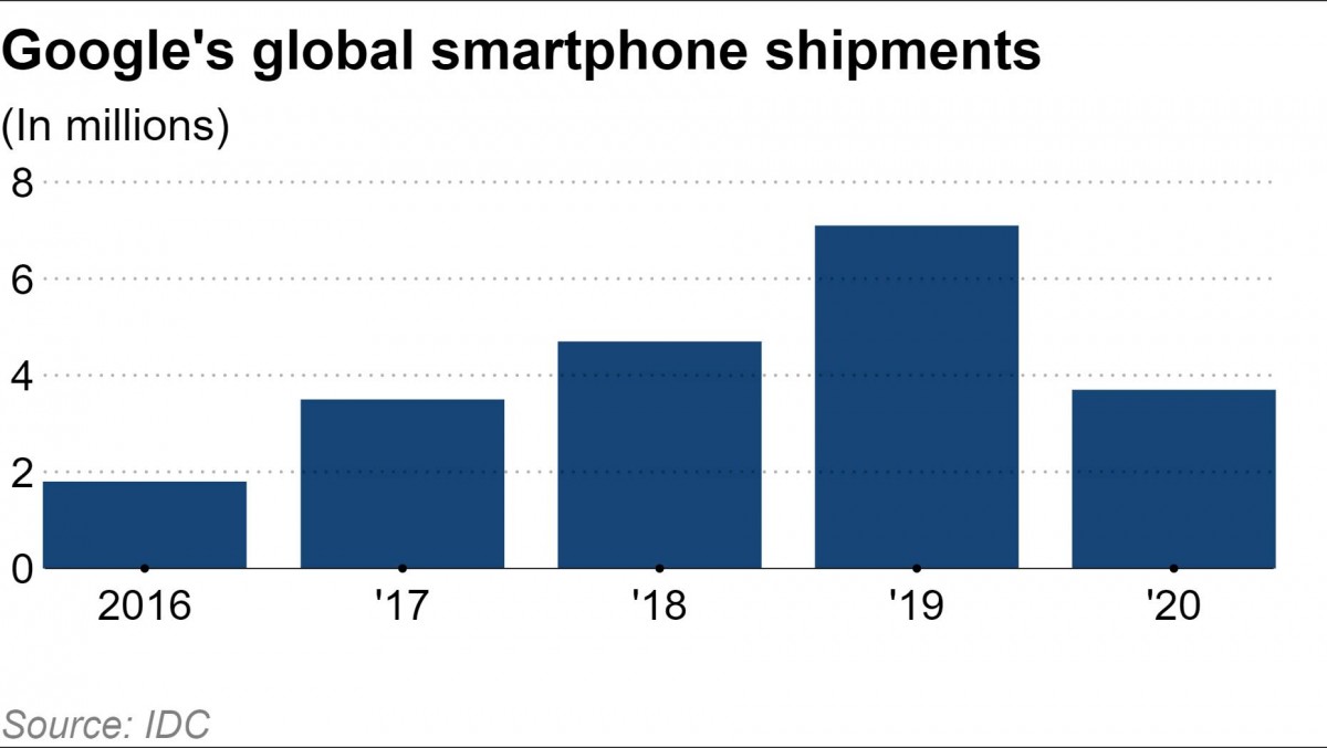 Nikkei: Google producirá '' más de 7 millones '' de teléfonos Pixel 6, un gran aumento con respecto a los modelos anteriores