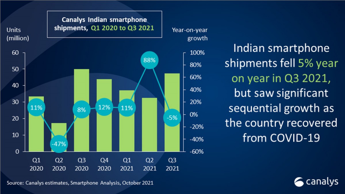 Canalys: Xiaomi envió la mayoría de los teléfonos inteligentes en la India durante el tercer trimestre, los envíos totales del mercado se redujeron en un 5%