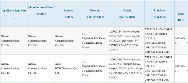 Listados de Xiaomi 12S (2206123SC) y Xiaomi MX Fold 2 (22061218C)